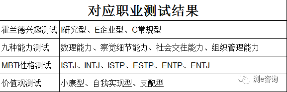 对应《高中生生涯规划》上册第二部分"自我认知,有以下测试结果的