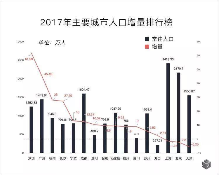 人口净流入量_休斯顿美邻水岸别墅库存告急 连夜增加库存