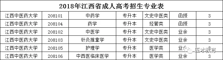 2018年江西成人高考之江西中医药大学招生简章