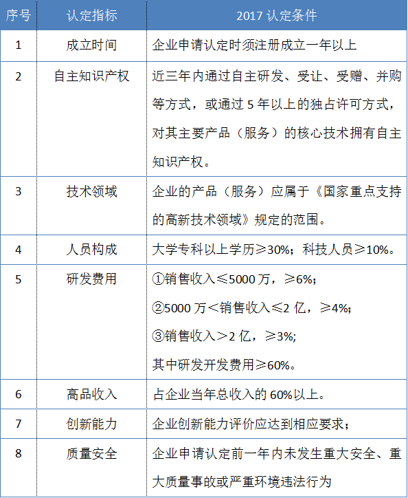 企业如何申报高新技术企业