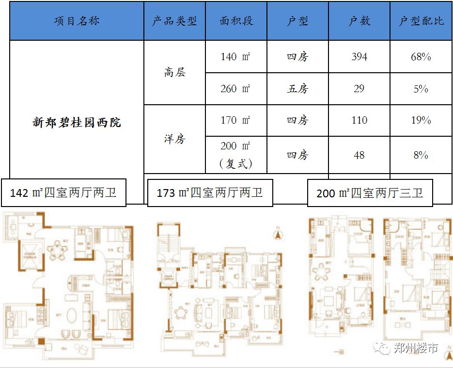 户型配比▼