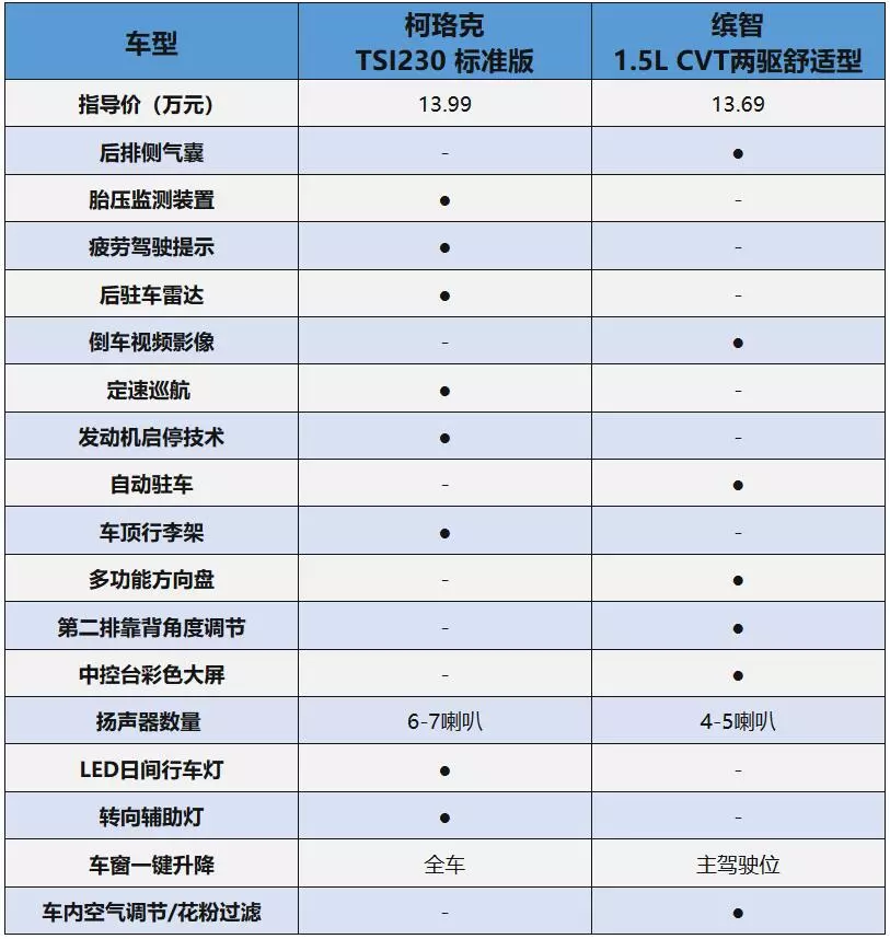 这车起售价比rav4荣放和cr-v还低3万 配置秒杀缤智 不