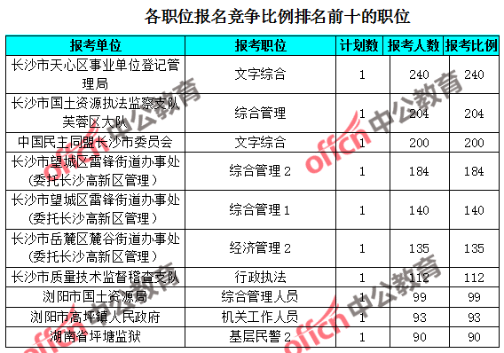 长沙人口数量_2020年长沙总人口将达1000万 城镇化率为81