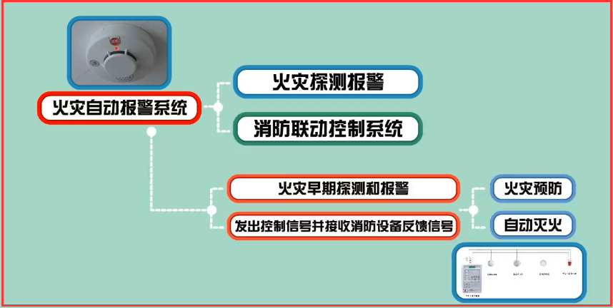 火灾自动报警系统由火灾探测报警系统,消防联动控制系统,可