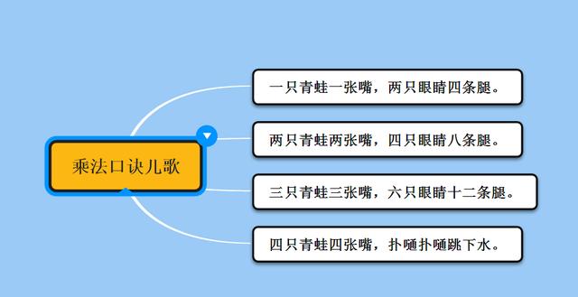 为了帮助孩子们更好的融入学习;小编特意使用迅捷思维导图工具汇总了