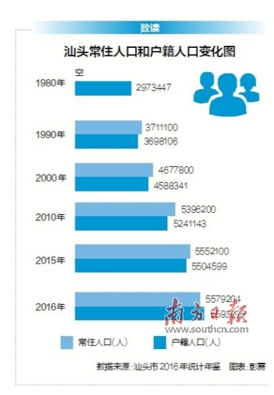 汕头常住人口有多少人_广东省第七次全国人口普查公报 汕头常住人口数量达(3)