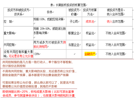 关于长期股权投资初始计量的思维导图保你点开不后悔