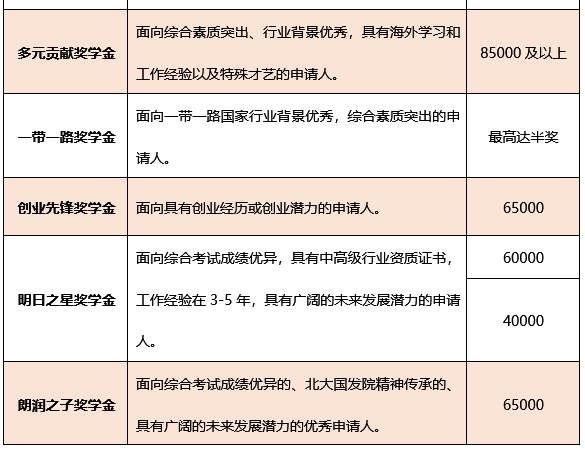 北大国家发展研究院2018MBA奖学金计划重磅