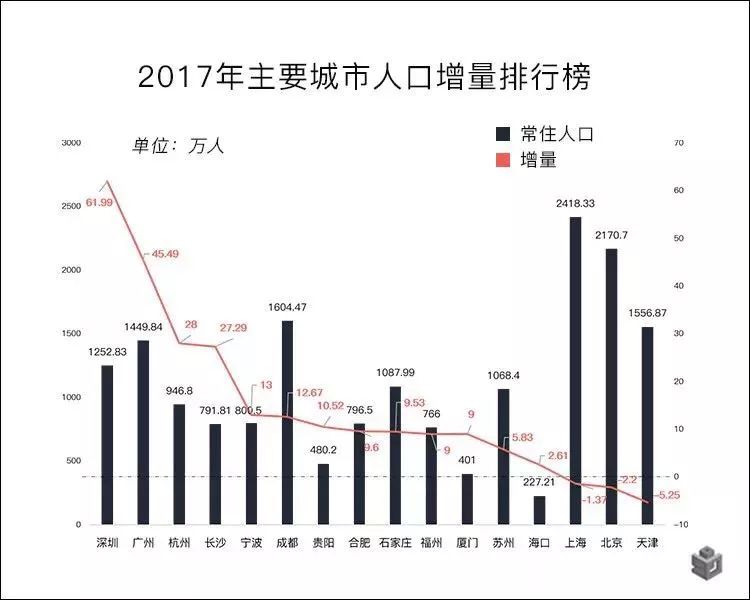 2021城市人口净流入_夜晚城市图片(3)