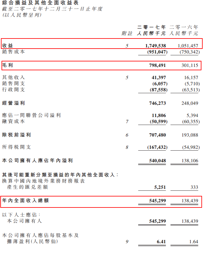 力量能源01277-HK发布年报，一年收益17亿！