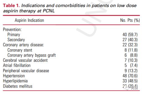 比较了手术期间每天服用81mg阿司匹林患者与未服用阿司匹林患者的围术