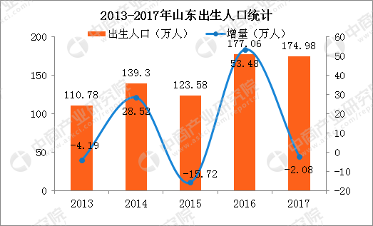 山东历年出生人口_山东人口分布图