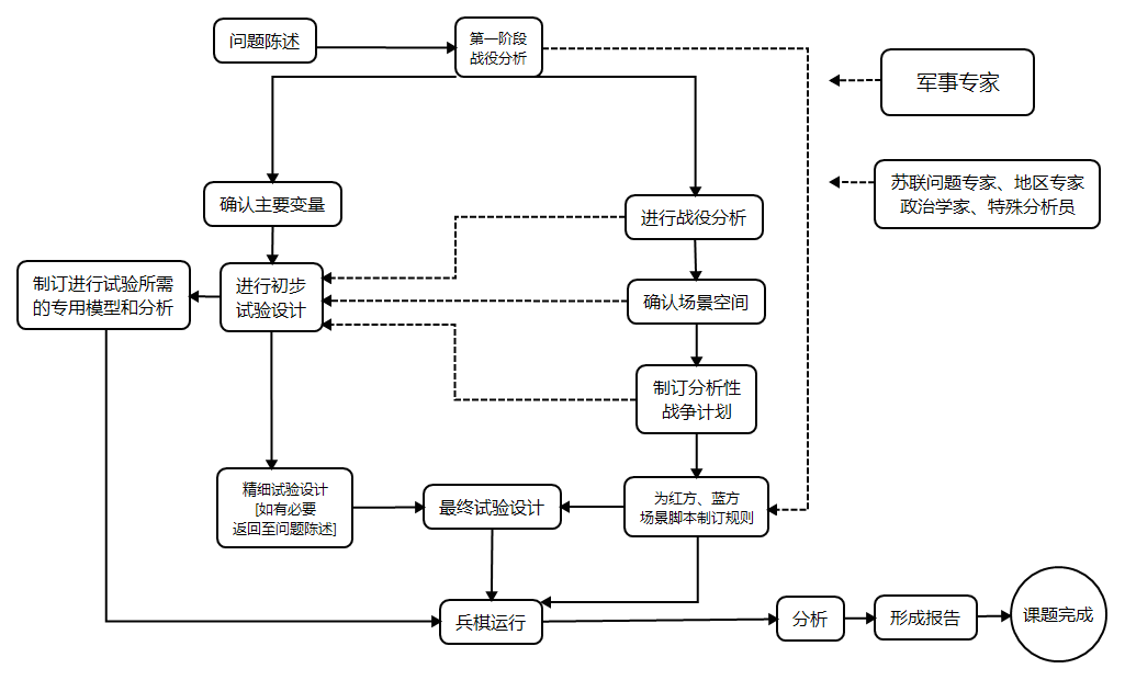 兰德战略评估系统的推演过程