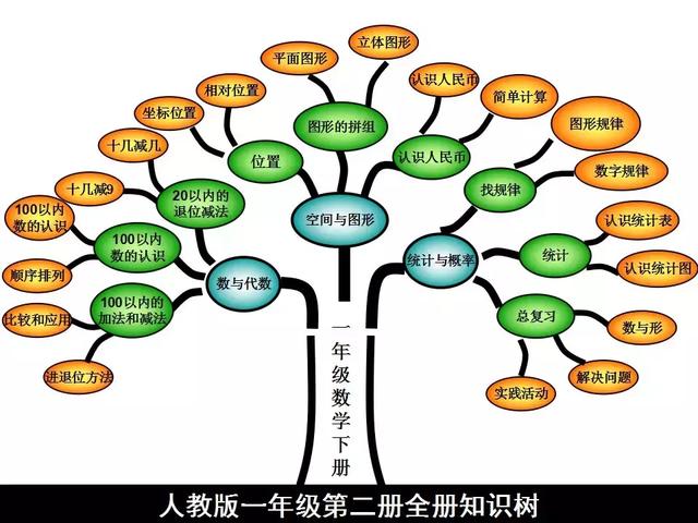 整个一年级数学下册的所有知识点都通过思维导图的形式展示给大家