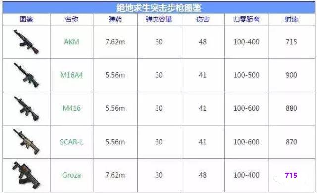 不懂武器千万不要吃鸡!