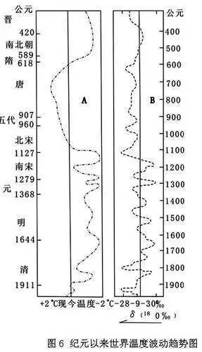 【大师经典】竺可桢:中国近五千年来气候变迁的研究