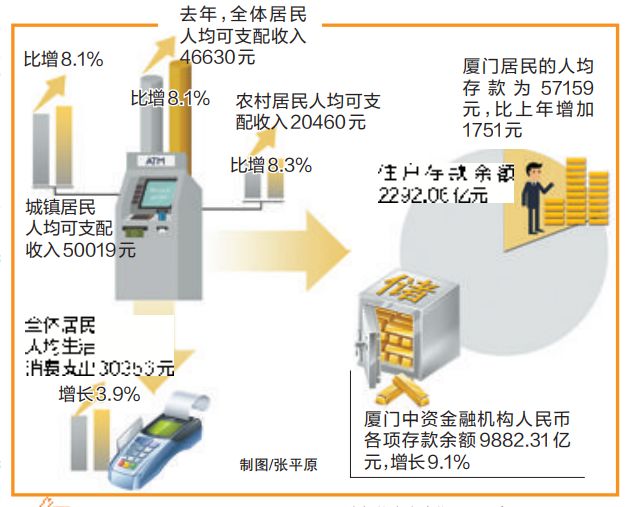 厦门人均月收入_又创新高！厦门人均年收入大公开,这次你拖后腿了吗？