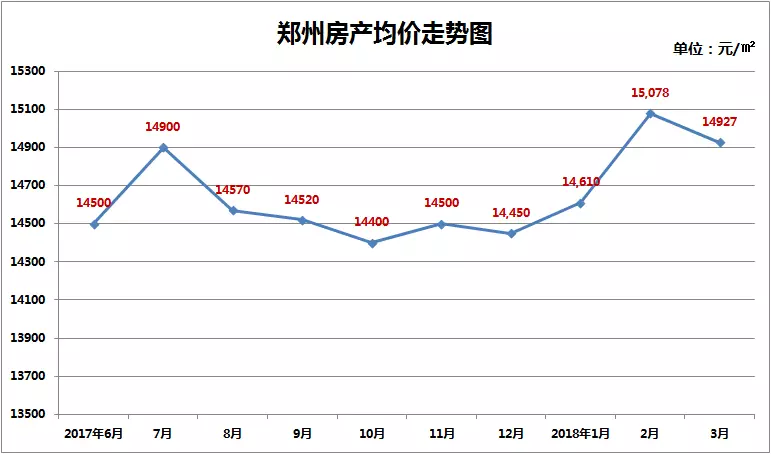 房价下浮151元,郑东新区波动明显2018年一季度已近结束,那么郑州房