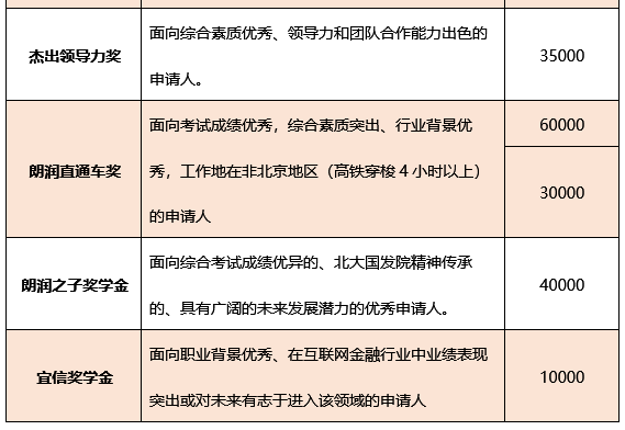 北大国家发展研究院2018MBA奖学金计划重磅推出