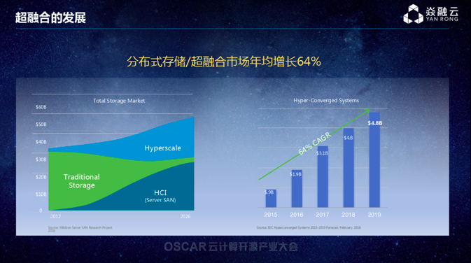 焱融云顺利谢幕OSCAR云计算开源产业大会带来超融合运维新篇章(图1)