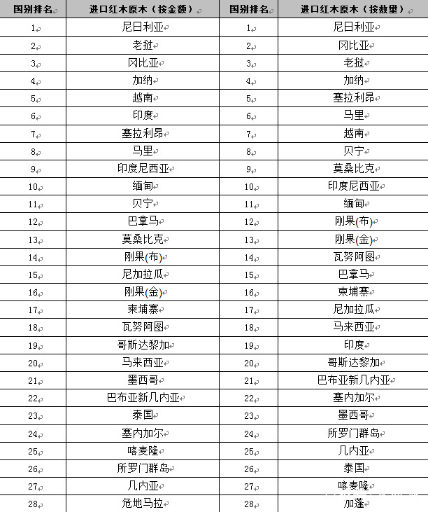 2017年中国红木进口最全数据!及进口国top50排名!