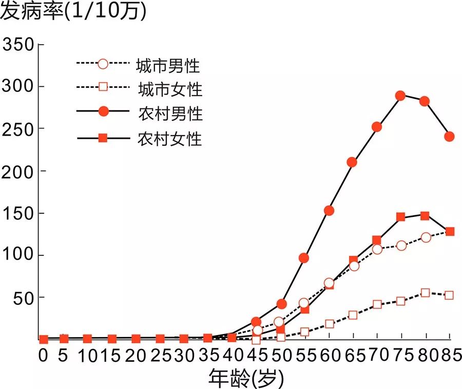 分析我国食管癌患者生存率低,死亡率高的原因,郦志军主任认为与市民