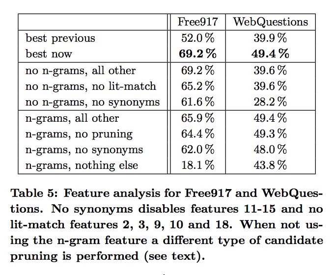 AI ǰأ More Accurate Question Answering on Freebase