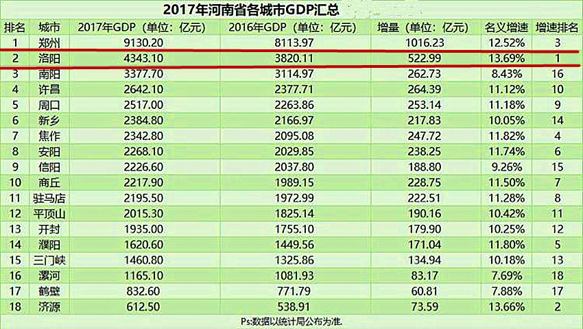 洛阳gdp大爆发_大爆发 官方预测2017洛阳GDP4400亿,增速笑傲全国城市群(2)