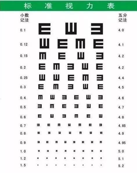 很多大小不同,方向不一的字母e出现在一张表中,供前来做视力检查的人"