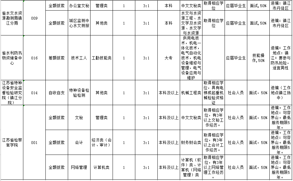 事业单位招聘岗位表_最新 事业单位招聘 附岗位表