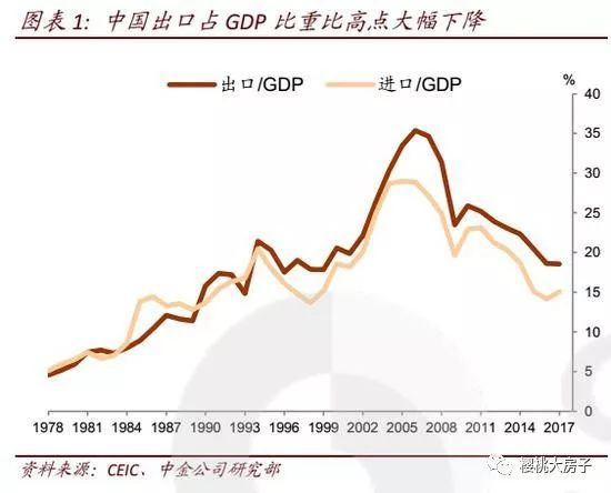 中国出口占gdp比重_中国国际扶贫中心(3)