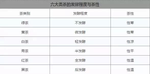 道医认为人的体质有,燥热,虚寒之别而茶叶经过不同的制作工艺也有凉性