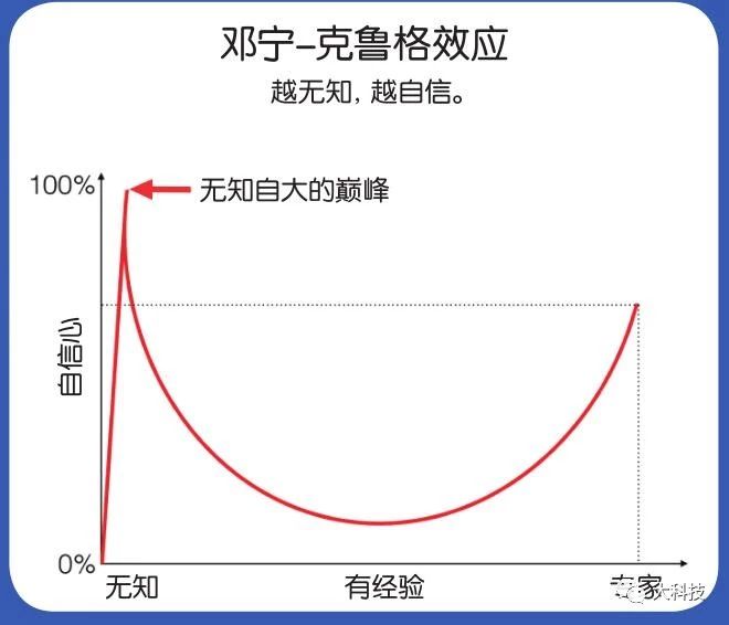 知道了邓宁-克鲁格效应,我们就不难解释生活中的一些现象.