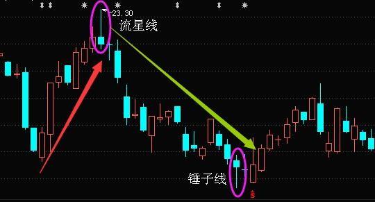 股民都在看k线详解之十字星流星线了解这些获利更省心