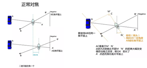 光经过摄像头成像是什么原理_小孔成像的原理是什么(2)