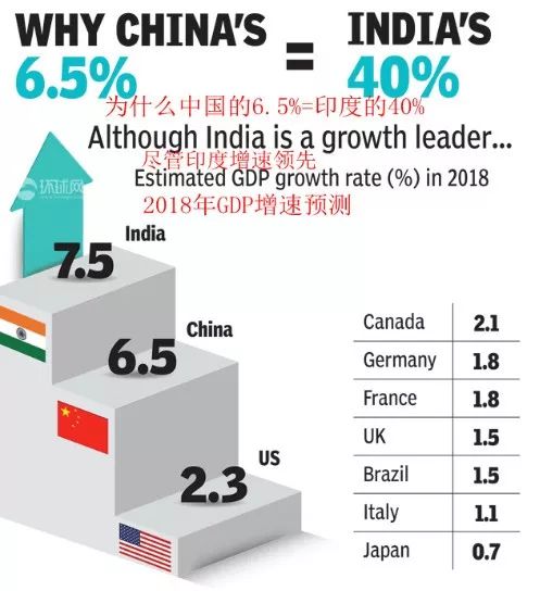 印度GDP增速2020_2019印度gdp