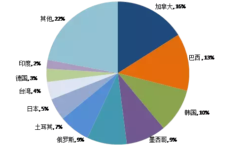 进口国的GDP对贸易的影响_考的全会蒙的全对图片(3)