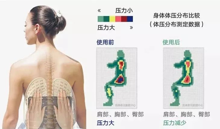 的身体体压分布比较图,可以清楚地看到使用后肩部,腰部,臀部压力减少