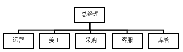 一,简单结构常见5种组织架构①目前比较常见的架构为以下五种,电商