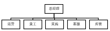 组织架构①目前比较常见的架构为以下五种,电商创业公司和企业成立