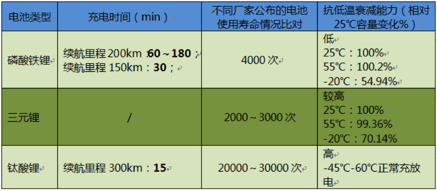 老司机科普系列之:新能源车动力锂电池谁最叼?