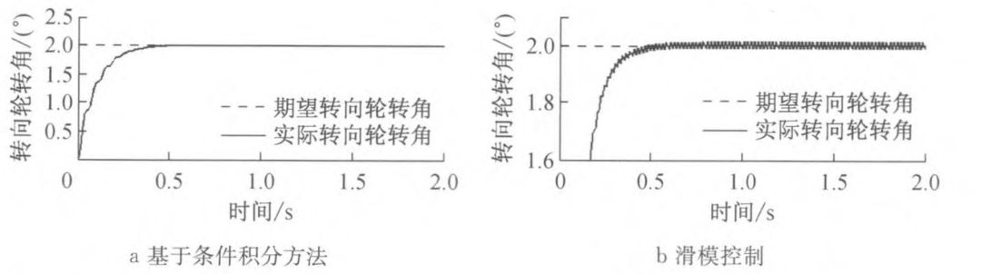 考虑线控转向非线性和不确定性的转向角控制 厚势汽车