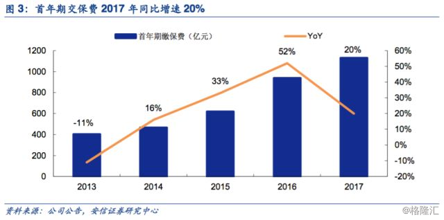 中国人寿2017保费收入_中国人寿2628.HK年报点评：聚焦期缴结构改善,稳中有升利润释放