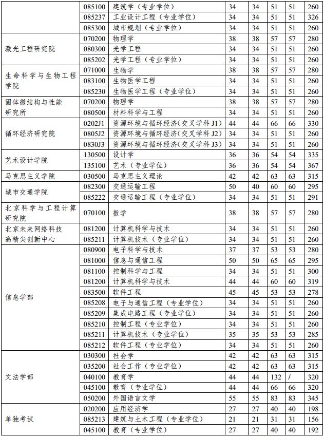 北京工业大学研究生招生