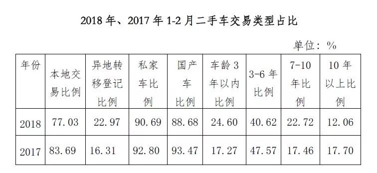 20KB体育18年2月二手车市场分析(图2)