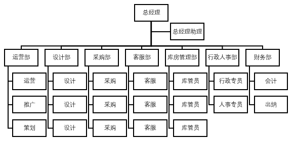 5种电子商务团队组织架构模型