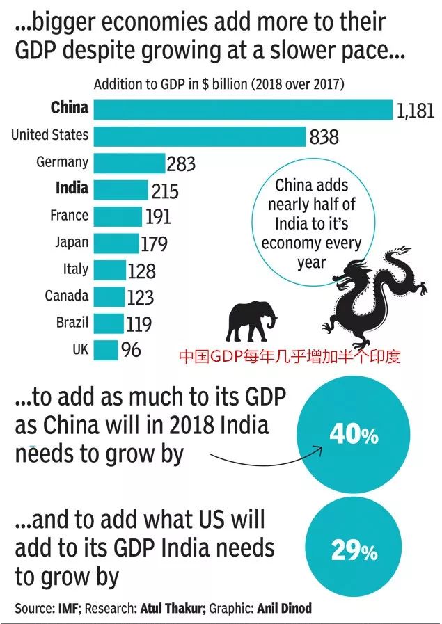 印度看中国经济总量_印度经济时报读者评论