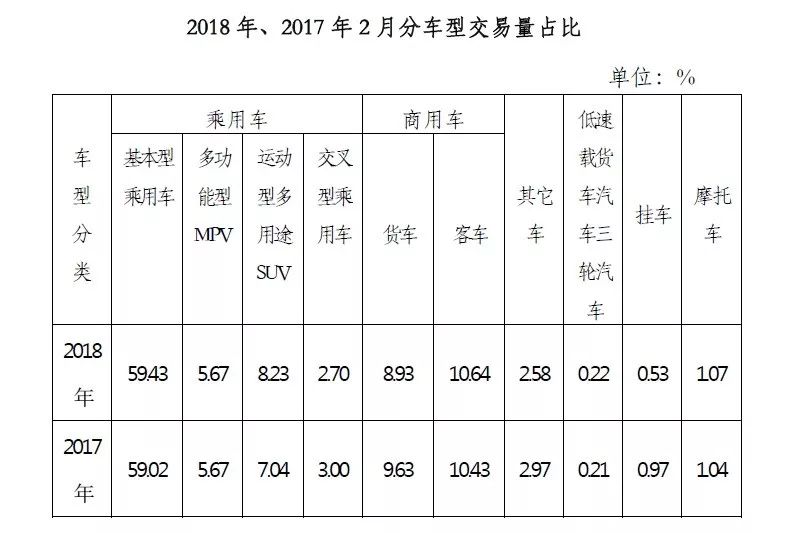 20KB体育18年2月二手车市场分析(图1)