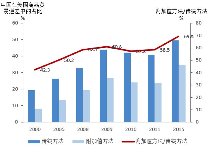 人口附加值_人口普查