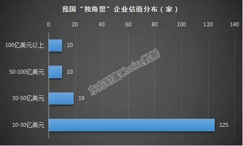 GDP独角兽(2)